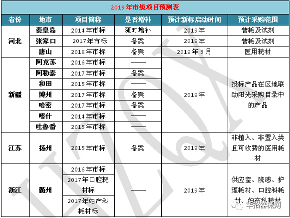 2019，醫用耗材省市級招采大變局