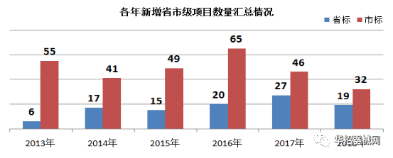 2019，醫用耗材省市級招采大變局