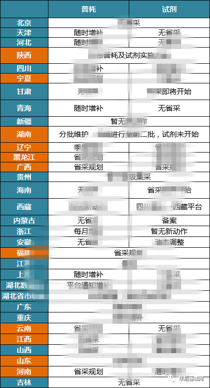 2019，醫用耗材省市級招采大變局