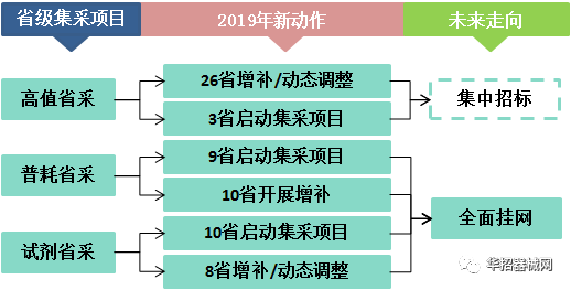 2019，醫用耗材省市級招采大變局